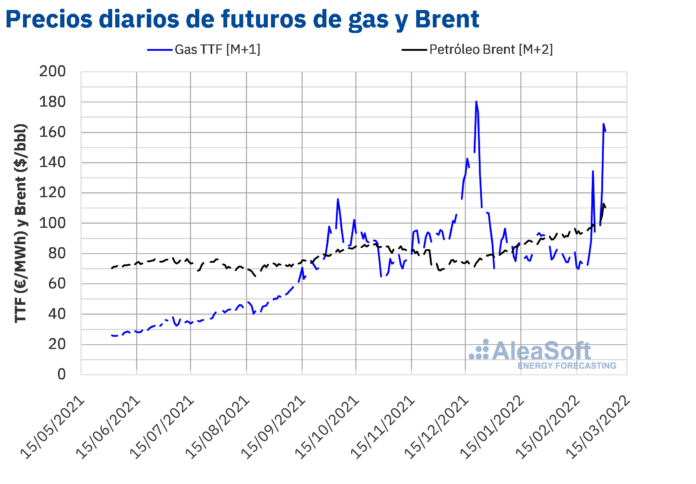 Foto de Precios diarios de futuros de gas y Brent