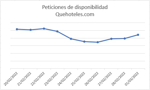 Foto de Peticiones de disponibilidad hoteles en Quehoteles.com